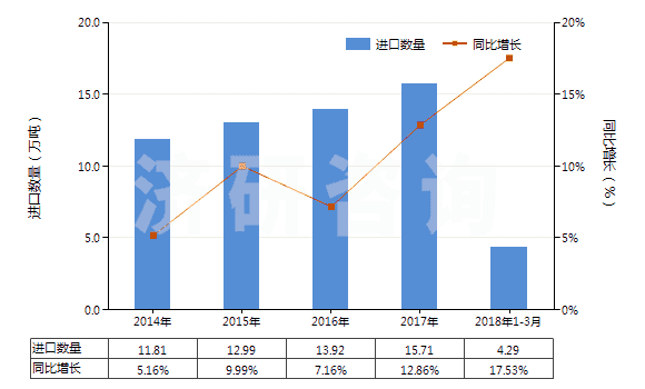 2014-2018年3月中國其他初級形狀的烯烴聚合物(HS39029000)進(jìn)口量及增速統(tǒng)計(jì)